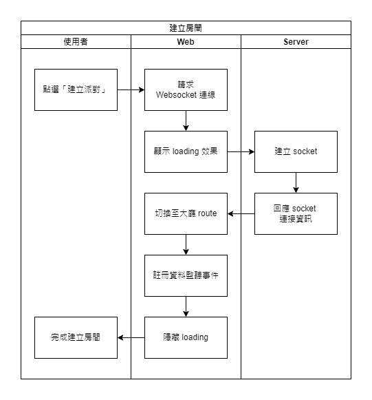 建立派對-泳道圖.png