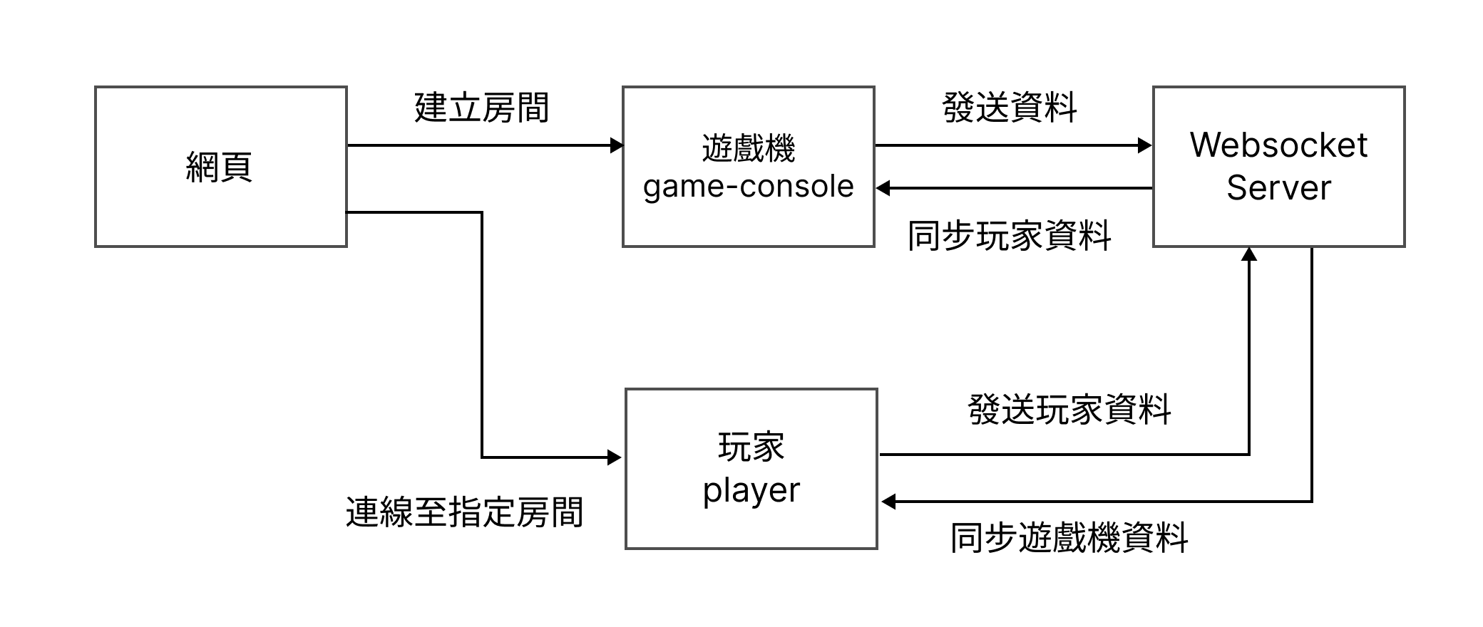 D02 - 網頁架構.png